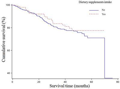 Association Between Pre-diagnostic Dietary Supplements Intake and Ovarian Cancer Survival: Findings From a Prospective Cohort Study in Chinese Women